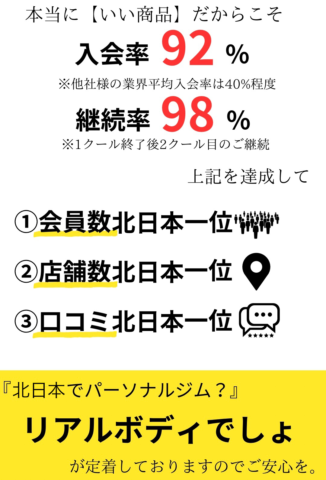 本当にいい商品だからこそ入会率92％※他社様の業界平均入会率は40％程度、継続率98％※1クール終了後、2クール目のご継続、上記を達成して、1会員数北日本一位、2店舗数北日本一位、3口コミ北日本一位、北日本でパーソナルジム？リアルボディでしょ、が定着しておりますのでご安心を。