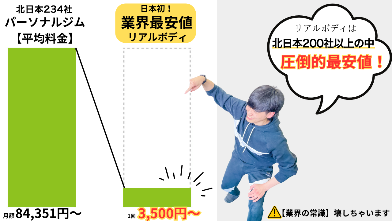 北日本234社パーソナルジム【平均料金】月額84,351円～　日本初！業界最安値リアルボディ1回3,500円～　リアルボディは北日本200社以上の中、圧倒的最安値！業界の常識壊しちゃいます。