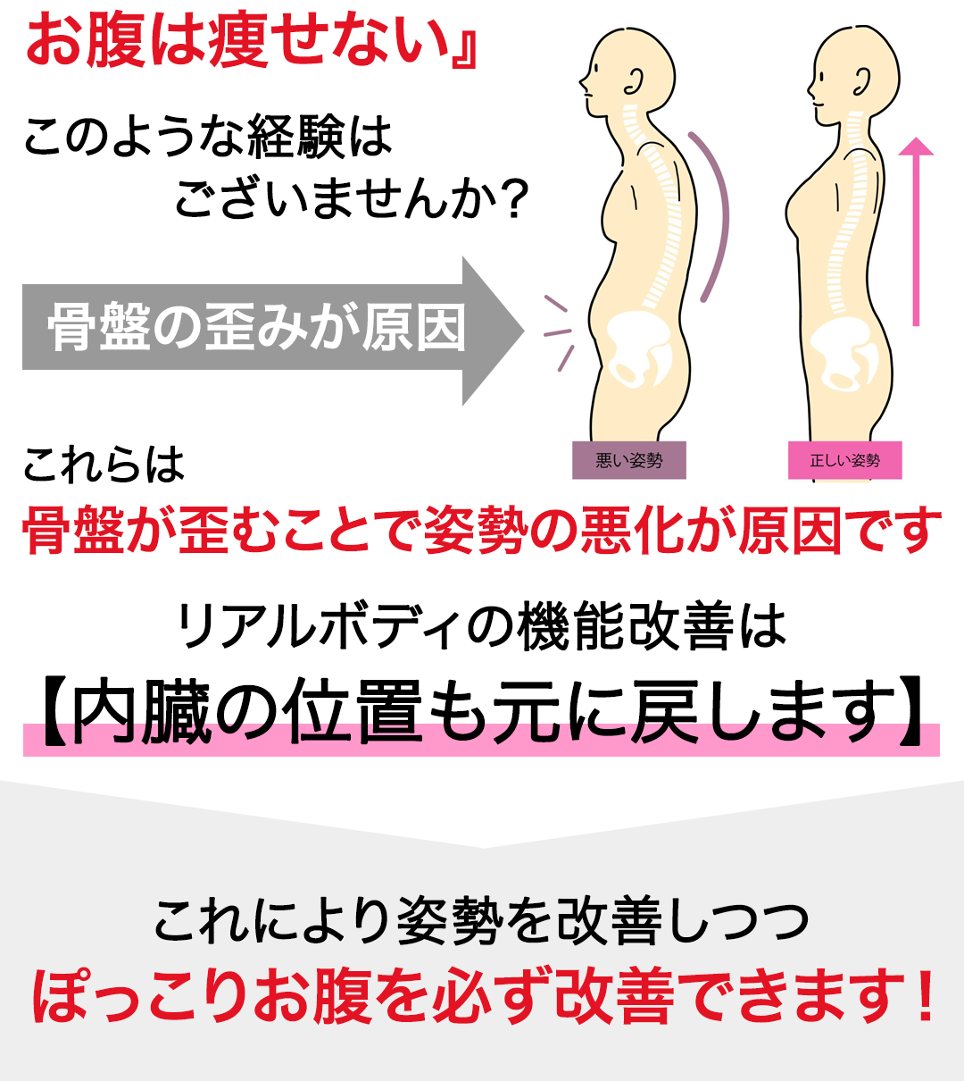 痩せてもお腹は痩せない、このような経験はございませんか？骨盤の歪みが原因、こちらは骨盤が歪むことで姿勢の悪化が原因です。リアルボディの機能改善は、内臓の位置も元に戻します、これにより姿勢を改善しつつ、ぽっこりお腹を必ず改善できます！