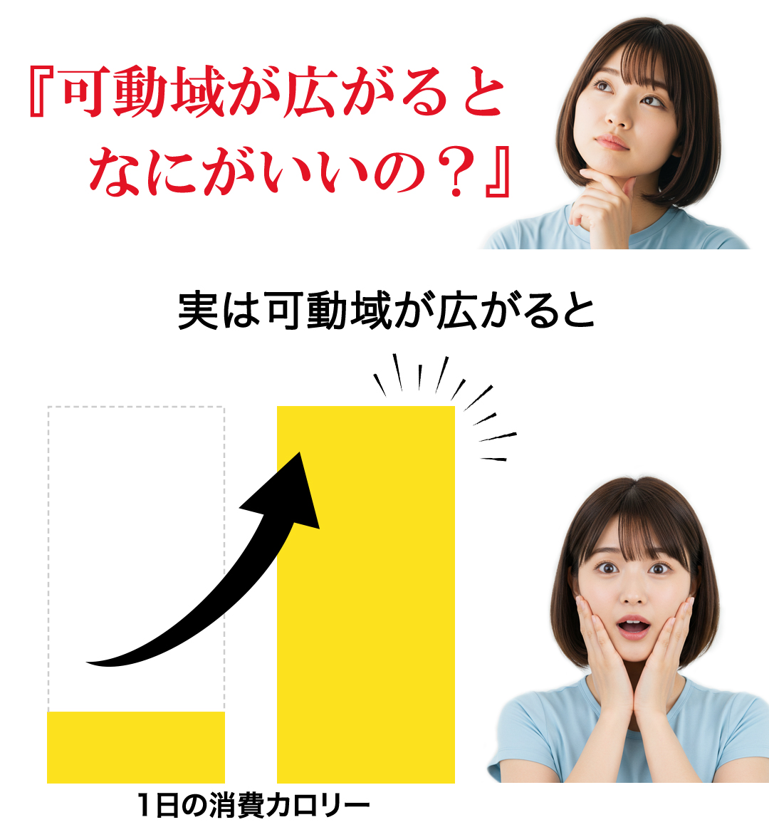 可動域が広がるとなにがいいの？実は可動域が広がると。1日の消費カロリー