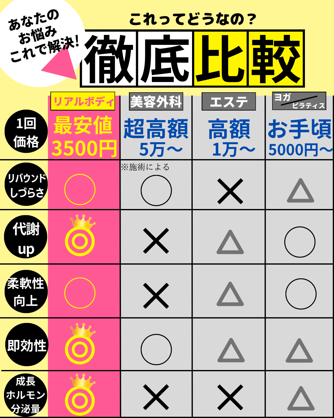 これってどうなの？あなたのお悩みこれで解決！徹底比較！リアルボディ最安値3500円、美容外科超高額、エステ高額、ヨガ/ピラティスお手頃。、リバウンドしづらい、代謝UP、柔軟性向上、即効性、成長ホルモン分泌量