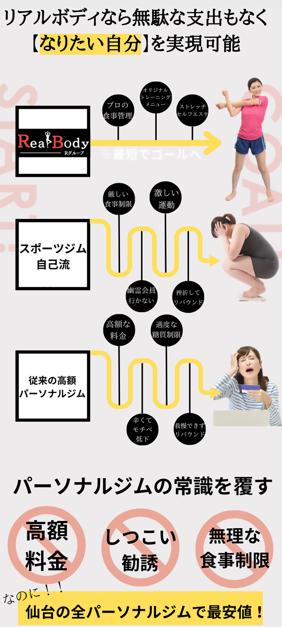 リアルボディなら無駄な支出もなくなりたい自分を実現可能。RealBodyRグループ、プロの食事管理、オリジナルトレーイングメニュー、ストレッチ、セルフエステ、最短でゴールへ、スポーツジム自己流、厳しい食事制限、激しい運動、幽霊会員、行かない、挫折してリバウンド、従来の高額パーソナルジム、高額な料金、過度な糖質制限、辛くてモチベ低下、我慢できずリバウンド、パーソナルジムの常識を覆す、高額料金無し、しつこい勧誘無し、無理な食事制限無し、なのに仙台の全パーソナルジムで最安値！