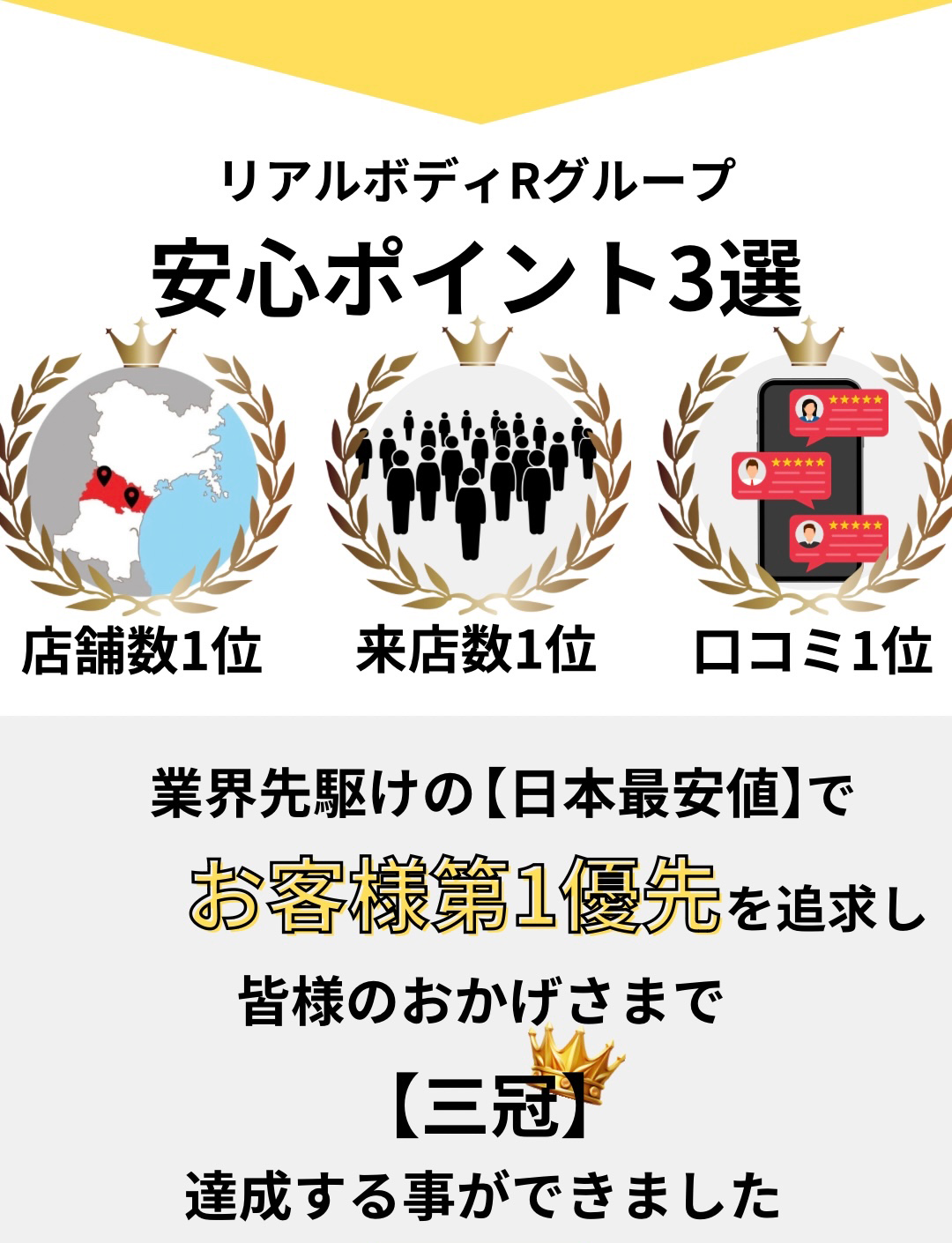 リアルボディRグループ安心ポイント3選、店舗数1位、来店数1位、口コミ1位、業界先駆けの日本最安値でお客様第1優先を追及し、皆様のおかげさまで三冠達成する事ができました