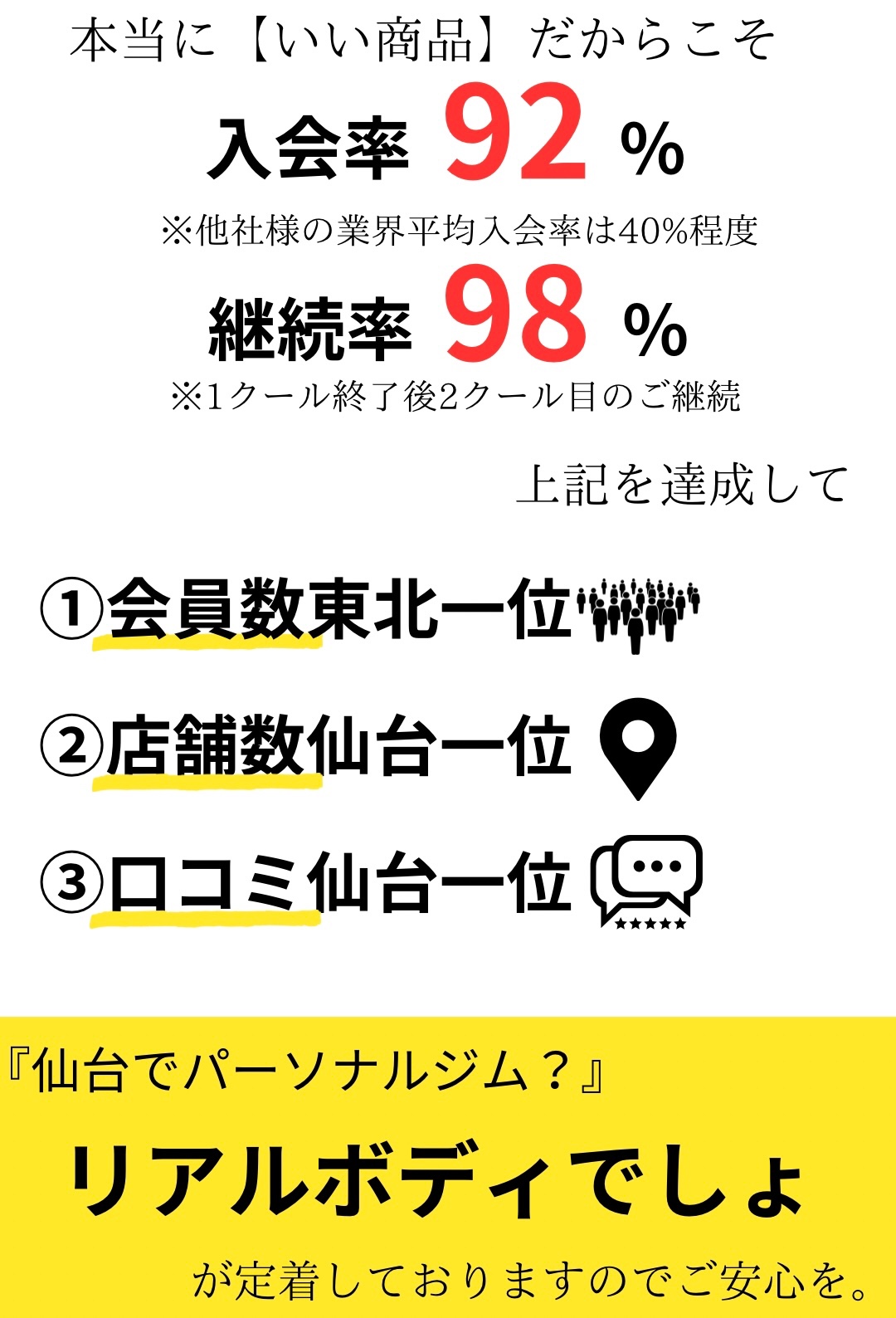 本当にいい商品だからこそ入会率92％※他社様の業界平均入会率は40％程度、継続率98％※1クール終了後、2クール目のご継続、上記を達成して、1会員数東北一位、2店舗数仙台一位、3口コミ仙台一位、仙台でパーソナルジム？リアルボディでしょ、が定着しておりますのでご安心を。