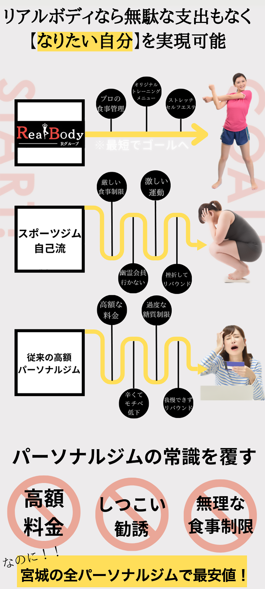 リアルボディなら無駄な支出もなくなりたい自分を実現可能。RealBodyRグループ、プロの食事管理、オリジナルトレーイングメニュー、ストレッチ、セルフエステ、最短でゴールへ、スポーツジム自己流、厳しい食事制限、激しい運動、幽霊会員、行かない、挫折してリバウンド、従来の高額パーソナルジム、高額な料金、過度な糖質制限、辛くてモチベ低下、我慢できずリバウンド、パーソナルジムの常識を覆す、高額料金無し、しつこい勧誘無し、無理な食事制限無し、なのに宮城の全パーソナルジムで最安値！