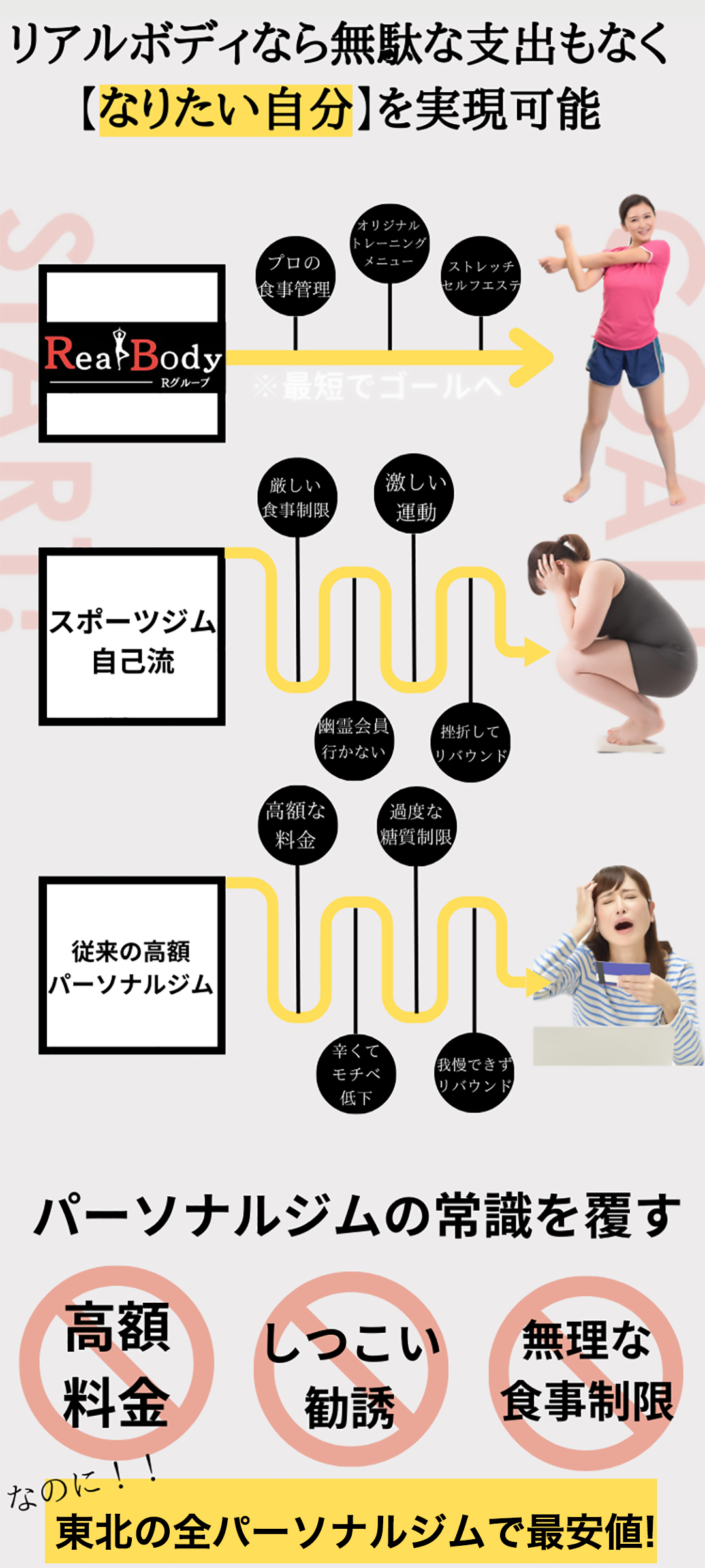 リアルボディなら無駄な支出もなくなりたい自分を実現可能。RealBodyRグループ、プロの食事管理、オリジナルトレーイングメニュー、ストレッチ、セルフエステ、最短でゴールへ、スポーツジム自己流、厳しい食事制限、激しい運動、幽霊会員、行かない、挫折してリバウンド、従来の高額パーソナルジム、高額な料金、過度な糖質制限、辛くてモチベ低下、我慢できずリバウンド、パーソナルジムの常識を覆す、高額料金無し、しつこい勧誘無し、無理な食事制限無し、なのに東北の全パーソナルジムで最安値！