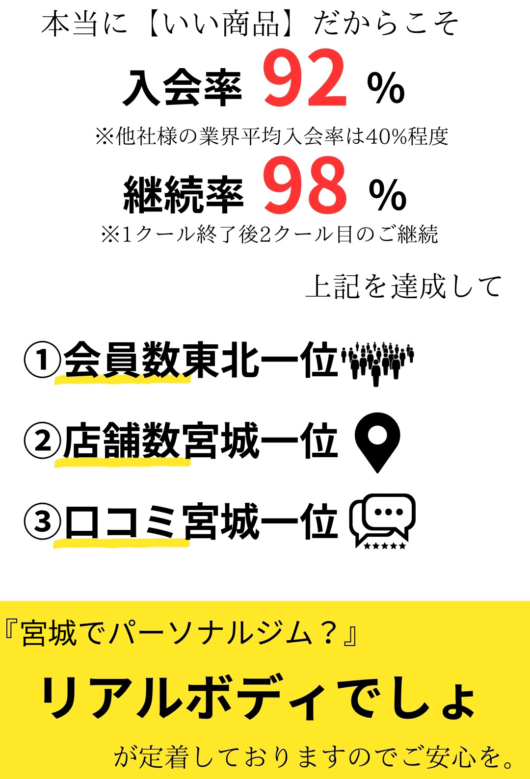 本当にいい商品だからこそ入会率92％※他社様の業界平均入会率は40％程度、継続率98％※1クール終了後、2クール目のご継続、上記を達成して、1会員数東北一位、2店舗数宮城一位、3口コミ宮城一位、宮城でパーソナルジム？リアルボディでしょ、が定着しておりますのでご安心を。