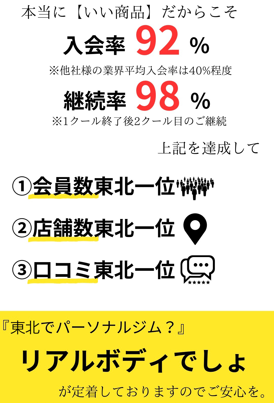 本当にいい商品だからこそ入会率92％※他社様の業界平均入会率は40％程度、継続率98％※1クール終了後、2クール目のご継続、上記を達成して、1会員数東北一位、2店舗数東北一位、3口コミ東北一位、福島でパーソナルジム？リアルボディでしょ、が定着しておりますのでご安心を。