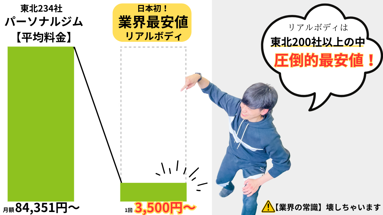 東北234社パーソナルジム【平均料金】月額84,351円～　日本初！業界最安値リアルボディ1回3,500円～　リアルボディは東北200社以上の中、圧倒的最安値！業界の常識壊しちゃいます。