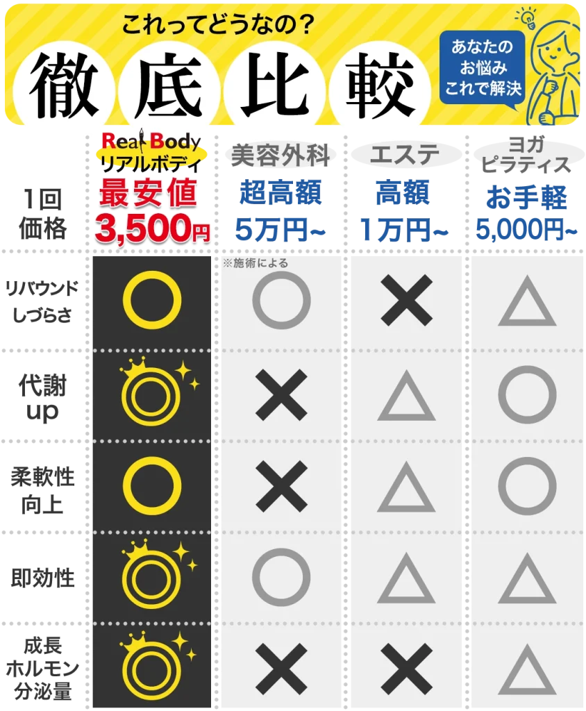 これってどうなの？あなたのお悩みこれで解決！徹底比較！利府/塩釜/多賀城パーソナルジム リアルボディ多賀城店最安値3500円、美容外科超高額5万円~、エステ高額1万円~、ヨガ/ピラティスお手頃5,000円~。リバウンドしづらい、代謝UP、柔軟性向上、即効性、成長ホルモン分泌量