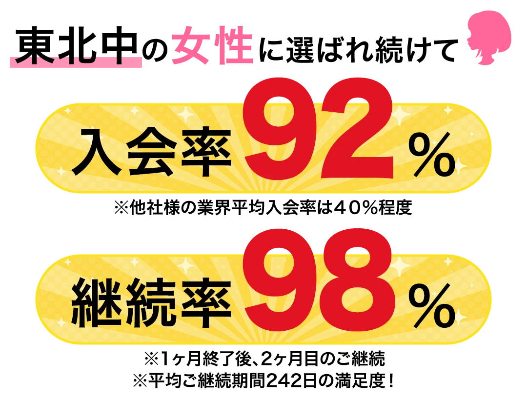 東北中の女性に選ばれ続けて、入会率92％※他社様の業界平均入会率は40％程度、継続率98％※1ヶ月終了後、2ヶ月目のご継続※平均ご継続期間242日の満足度！