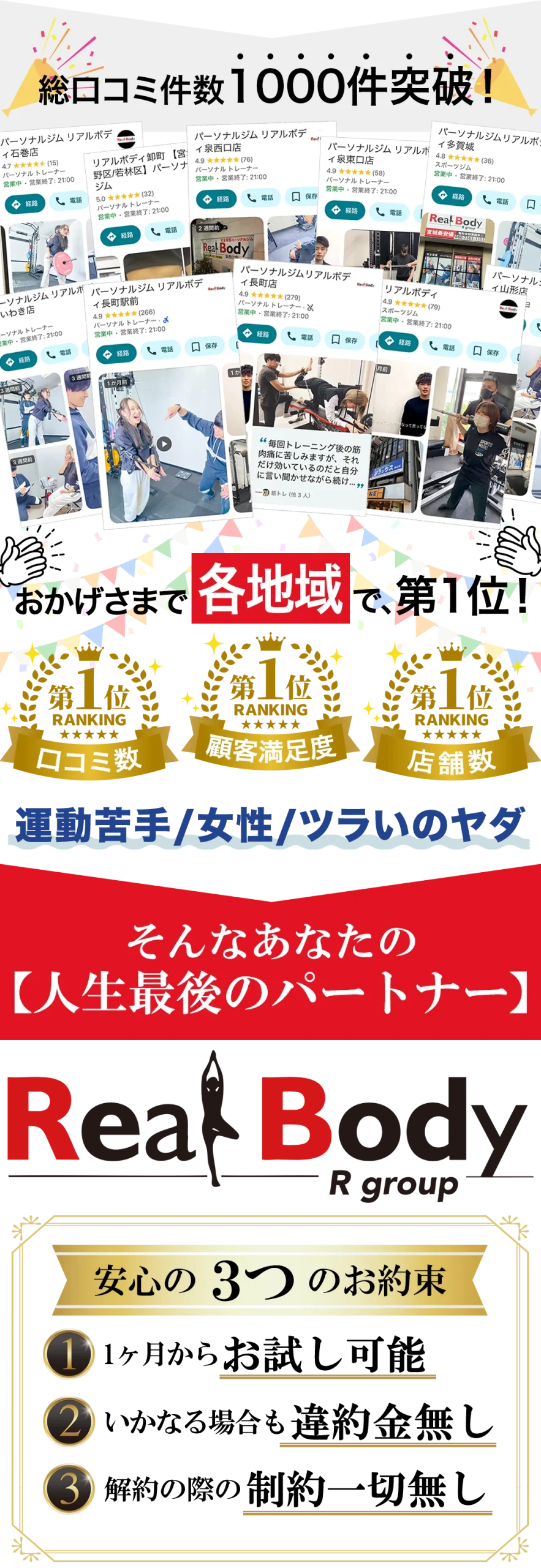 総口コミ件数1000件突破！東北で、口コミ数、顧客満足度、オススメしたいジム、第一位、運動苦手/女性/ツラいのヤダ、そんなあなたの【人生最後のパートナー】RealBodyいわき市パーソナルジム リアルボディいわき店、安心の3つのお約束、1.1ヶ月からお試し可能、2．いかなる場合も違約金無し、3.解約の際の制約一切無し