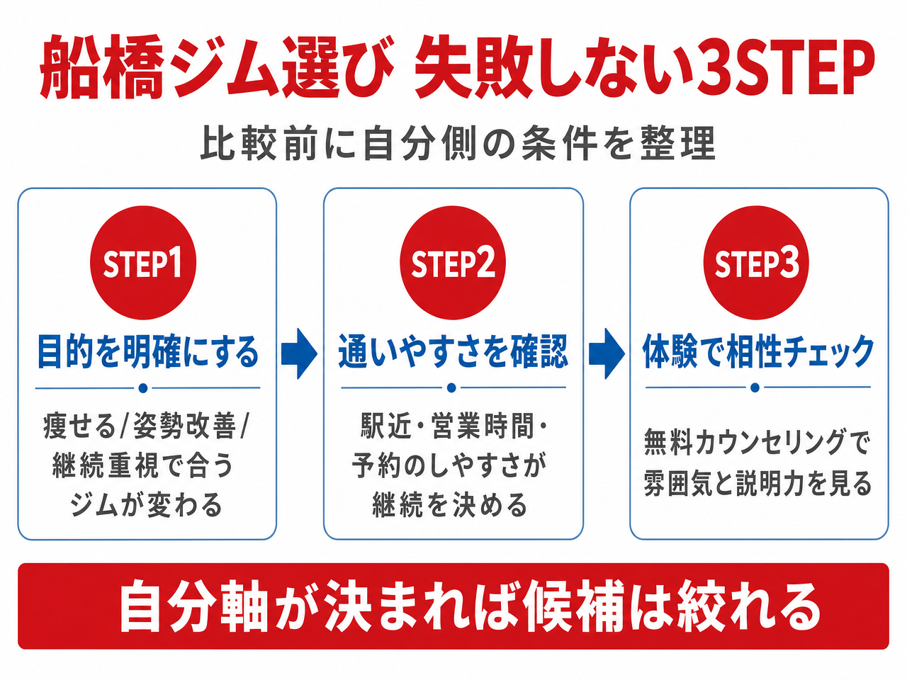 船橋のパーソナルジム選びで失敗しない3STEP（目的明確化・通いやすさ確認・体験で相性チェック）