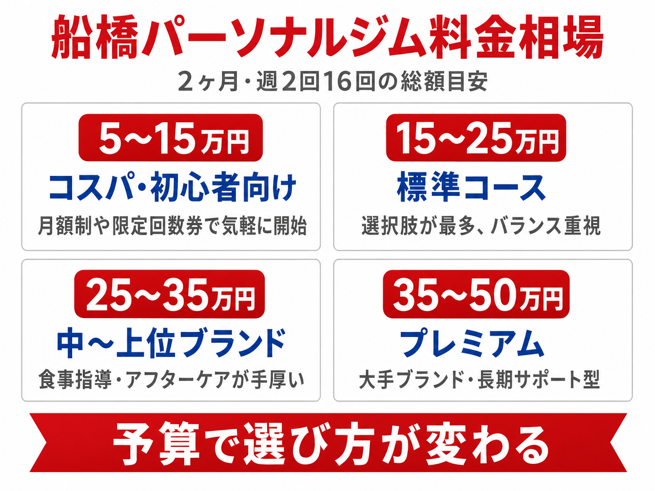 船橋のパーソナルジム料金相場を2ヶ月総額の4つの価格帯（5〜15/15〜25/25〜35/35〜50万円）で整理
