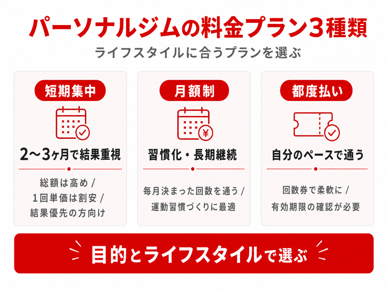 船橋のパーソナルジム料金プラン3タイプ(月額制/短期集中/都度払い・回数券)の特徴と向いている人の比較図