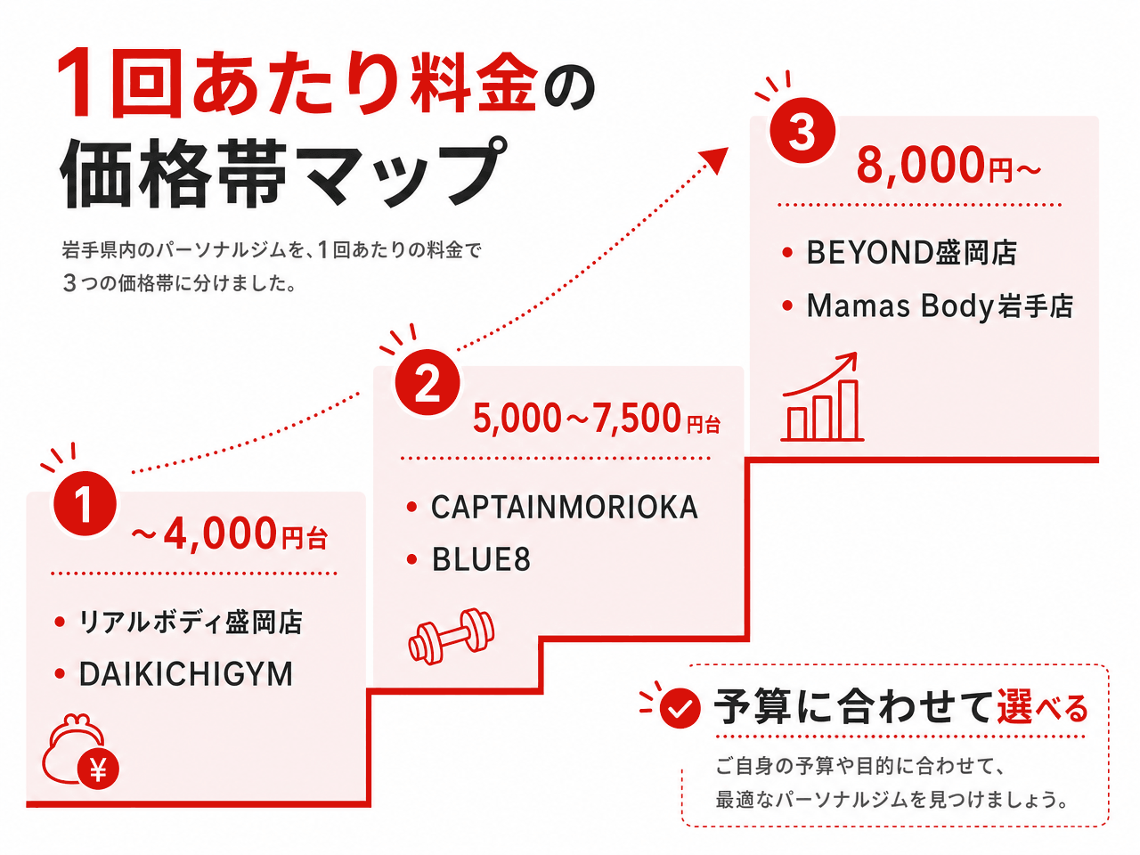岩手のパーソナルジム 1回あたり料金の価格帯マップ(リアルボディ盛岡店・DAIKICHIGYM／CAPTAINMORIOKA・BLUE8／BEYOND盛岡店・Mamas Body岩手店)