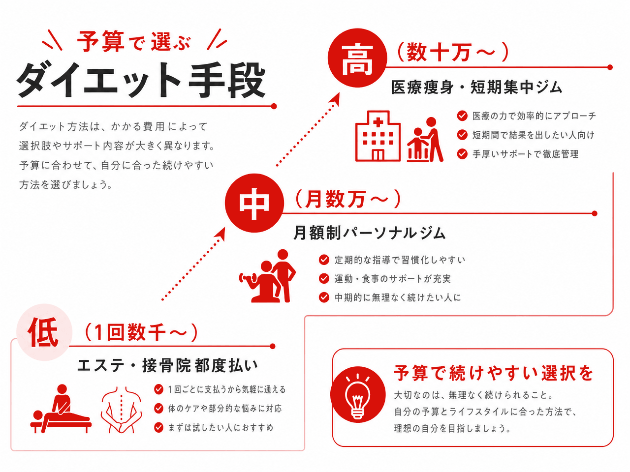 予算で選ぶダイエット手段の図解（高=数十万〜・医療痩身/短期集中ジム・短期間で結果を出したい方向け／中=月額万〜・月額制パーソナルジム・定期指導で習慣化しやすく中期的に継続する方向け／低=1回数千〜・エステ/接骨院の都度払い・部分ケアや姿勢改善中心で気軽に試したい方向け）