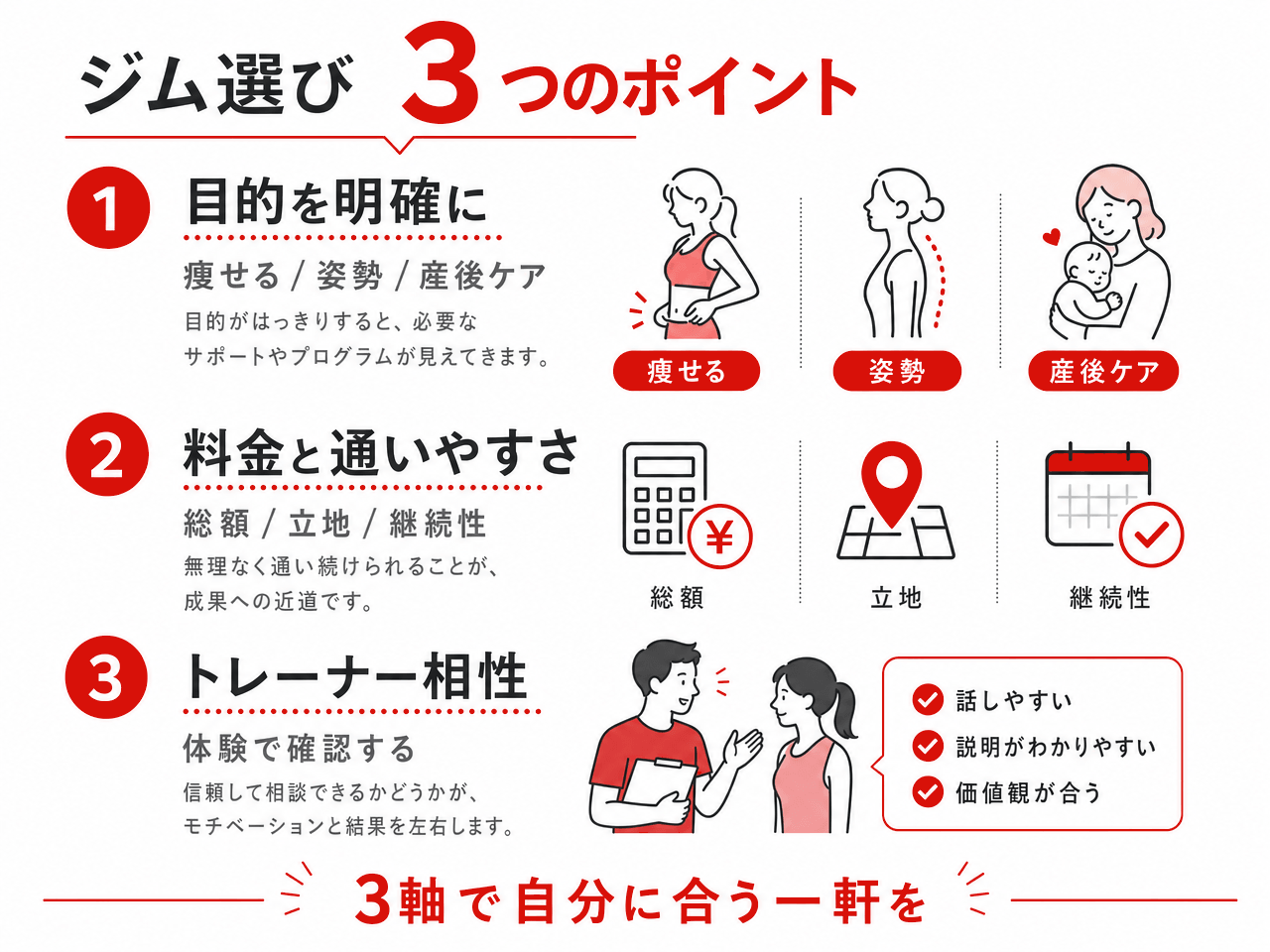 郡山のパーソナルジム選び3つのポイント図解(①目的を明確に:痩せる/姿勢/産後ケアでサポートやプログラムが変わる/②料金と通いやすさ:総額・立地・継続性で無理なく通い続けられるか/③トレーナー相性:体験で確認、信頼できるかがモチベーションと結果を左右)