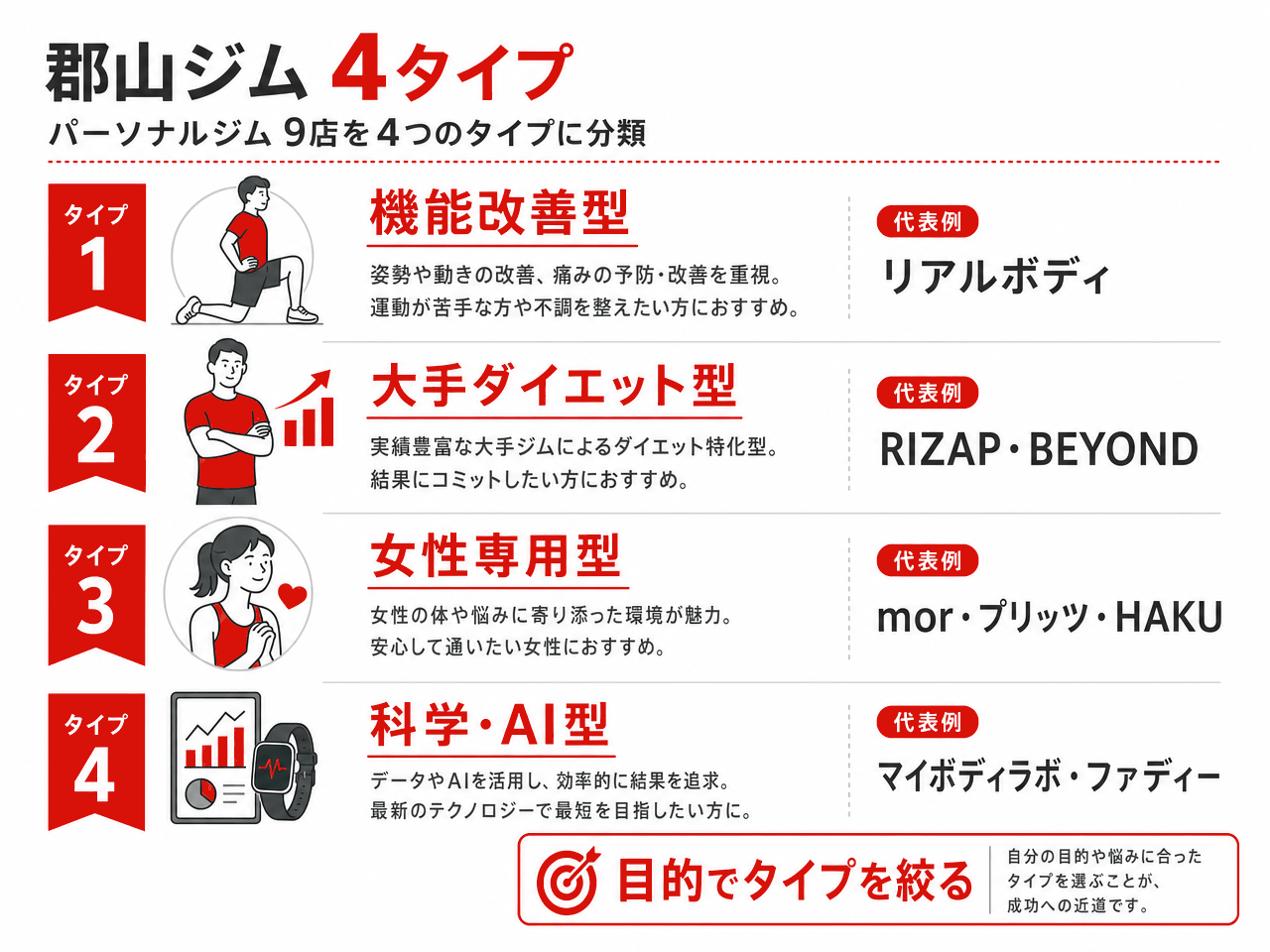 郡山のパーソナルジム9店を4タイプに分類した図解(タイプ1=機能改善型・姿勢改善や痛みの予防改善重視・代表リアルボディ/タイプ2=大手ダイエット型・実績豊富なダイエット特化・代表RIZAP/BEYOND/タイプ3=女性専用型・女性のみ利用できる安心の環境・代表mor/プリッツ/HAKU/タイプ4=科学・AI型・データやAIを活用した最先端アプローチ・代表マイボディラボ/ファディー)