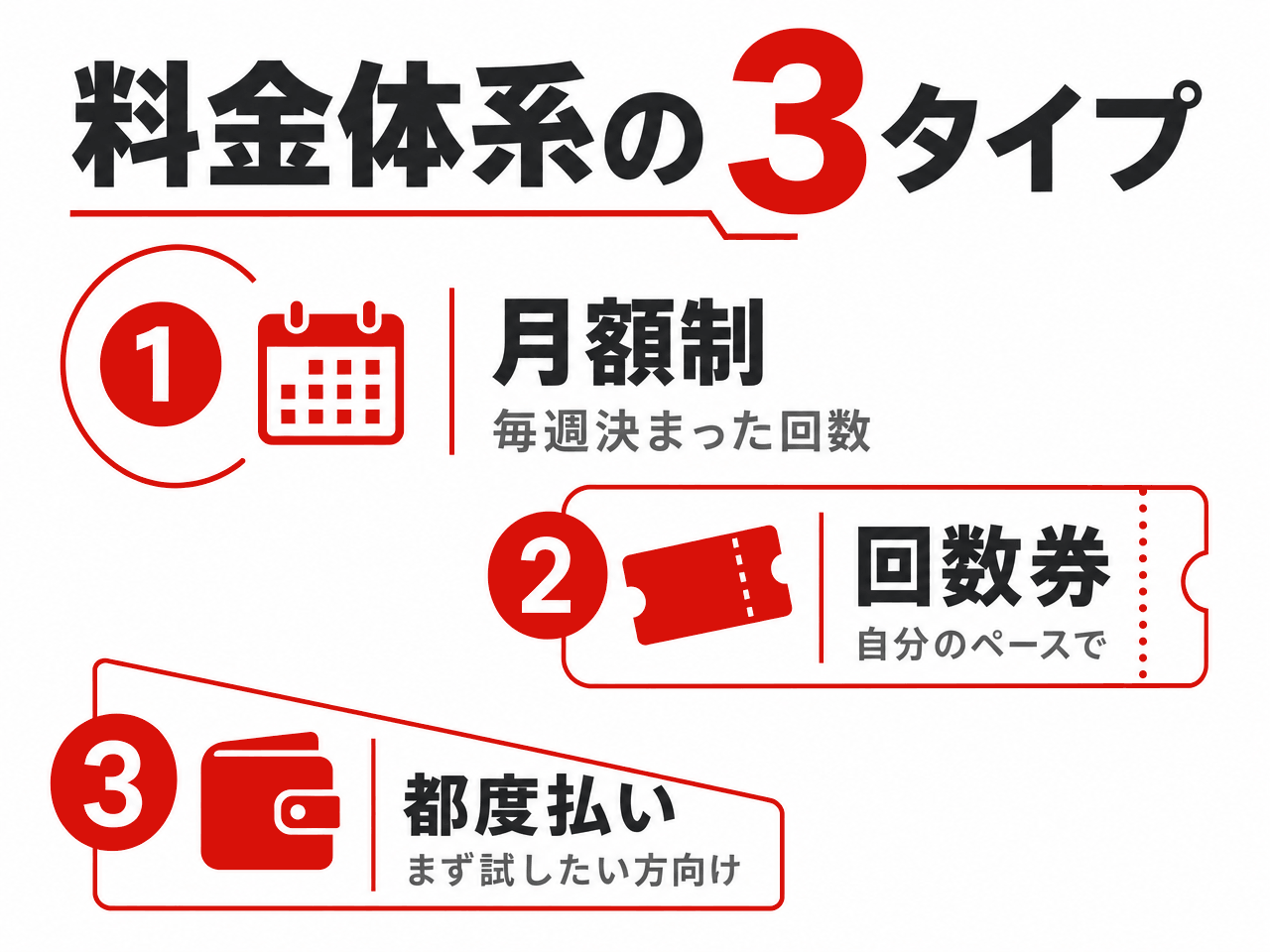 パーソナルジムの料金体系3タイプ（月額制・回数券・都度払い）の比較