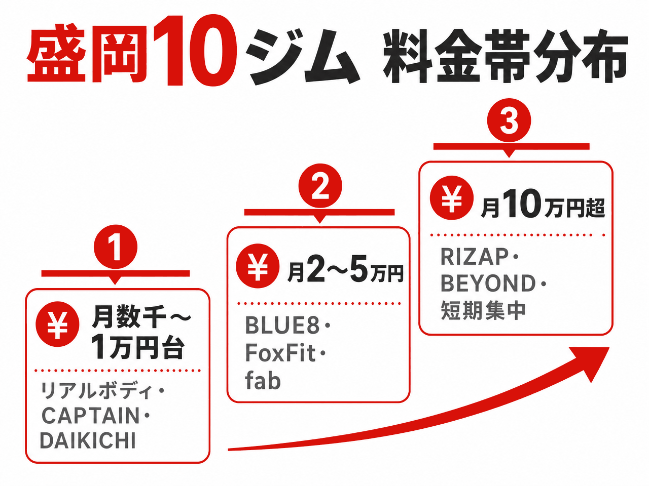 盛岡のパーソナルジム10選の料金帯分布（月数千～1万円台／月2～5万円／月10万円超）