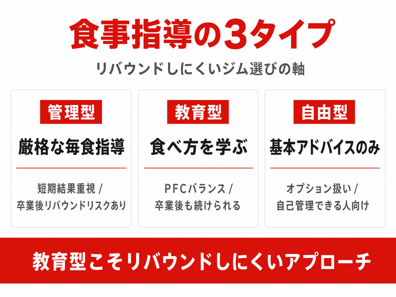 食事指導の3タイプ比較図（管理型=厳格な毎食指導・短期間結果重視・卒業後リバウンドリスクあり／教育型=PFCバランスや食べ方を学ぶ・卒業後も続けられる／自由型=基本アドバイスのみ・自己管理できる人向け／教育型こそリバウンドしにくいアプローチ）