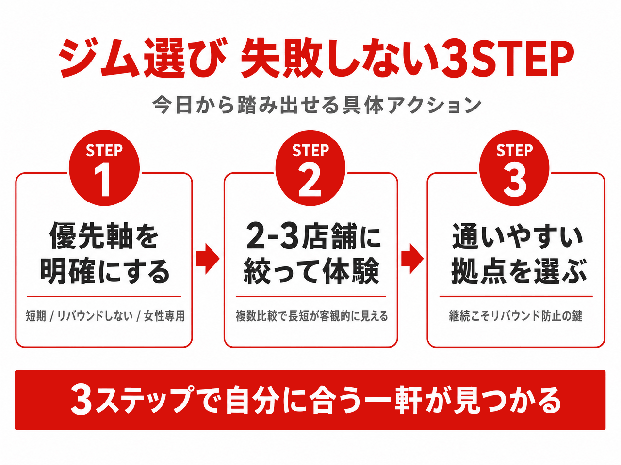ジム選び失敗しない3STEP図解（STEP1=優先軸を明確にする・短期/リバウンドしにくい/女性専用／STEP2=2-3店舗に絞って体験・複数比較で長短が客観的に見える／STEP3=通いやすい拠点を選ぶ・継続こそリバウンド防止の鍵）