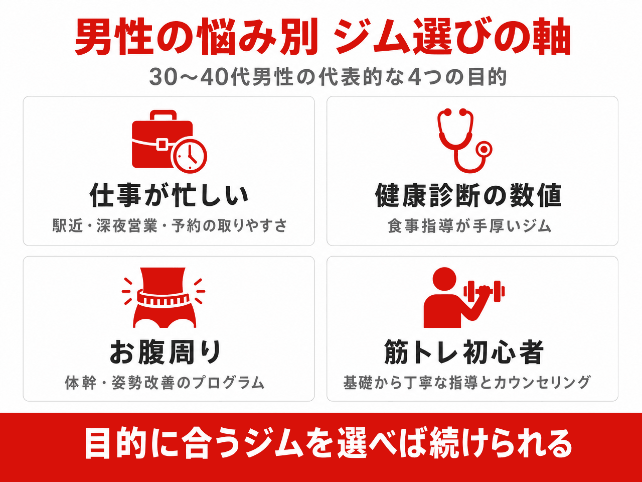 男性の悩み別ジム選びの軸4タイプ図解(仕事が忙しい=駅近・深夜営業・予約の取りやすさ/健康診断の数値=食事指導が手厚いジム/お腹周り=体幹・姿勢改善のプログラム/筋トレ初心者=基礎から丁寧な指導とカウンセリング)