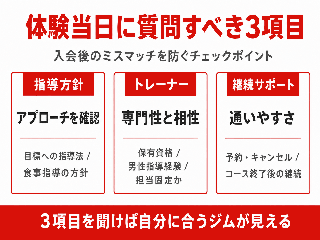 体験当日に質問すべき3項目チェック図(指導方針=アプローチを確認・目標への指導法/食事指導の方針/トレーナー=専門性と相性・保有資格/男性指導経験/担当固定か/継続サポート=通いやすさ・予約/キャンセル/コース終了後の継続)