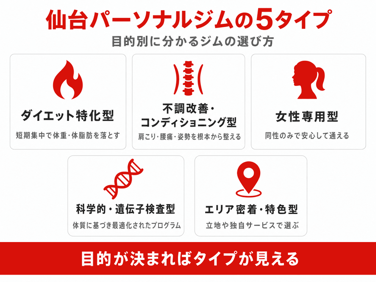 仙台のパーソナルジム5タイプ分類図(ダイエット特化型/コンディショニング型/女性専用ジム/科学的・遺伝子検査型/エリア密着・特色型)の特徴と代表ジム