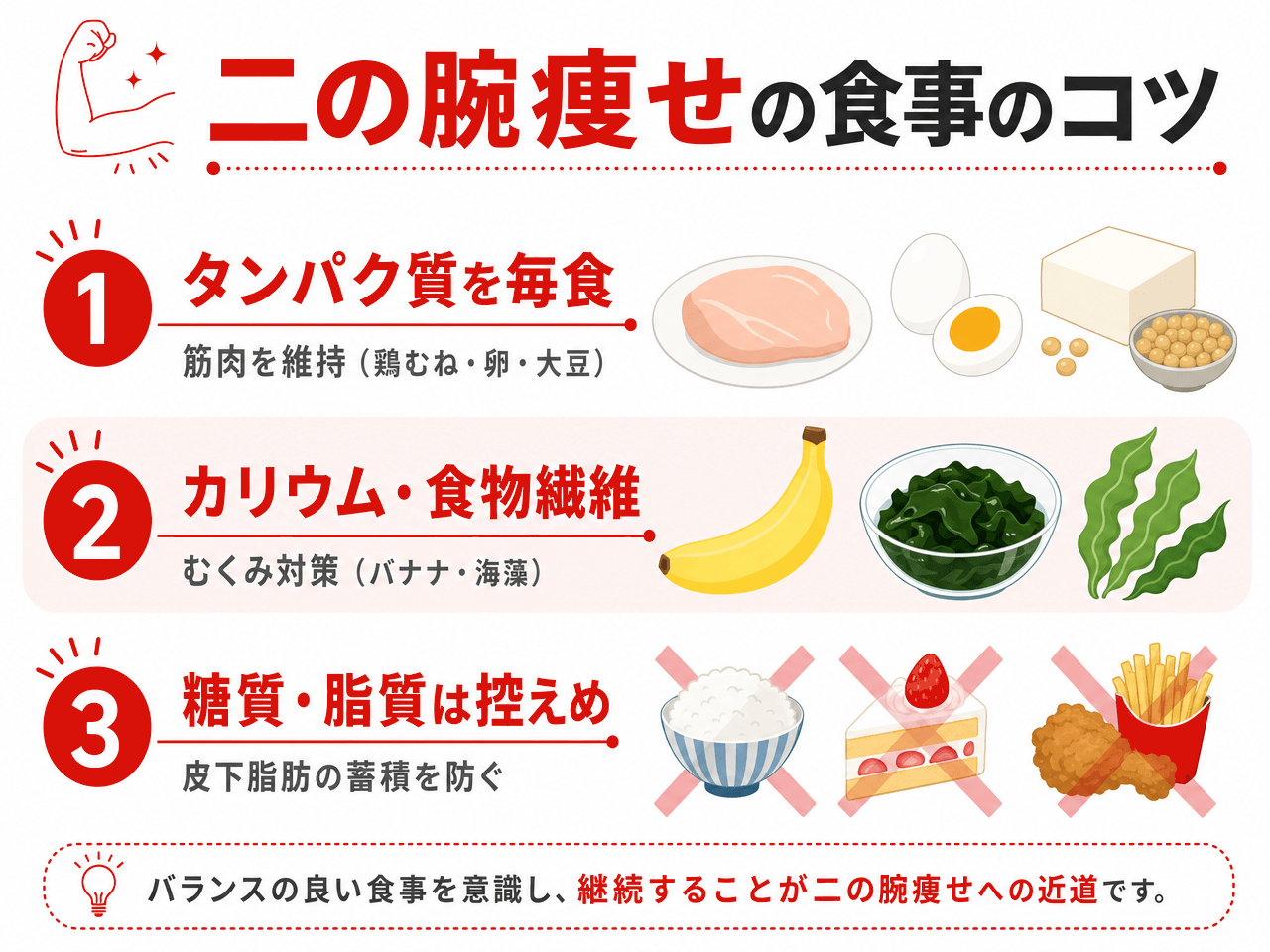二の腕痩せの食事のコツの図解。①タンパク質を毎食摂り筋肉を維持(鶏むね・卵・大豆)②カリウム・食物繊維でむくみ対策(バナナ・海藻)③糖質・脂質は控えめにして皮下脂肪の蓄積を防ぐ