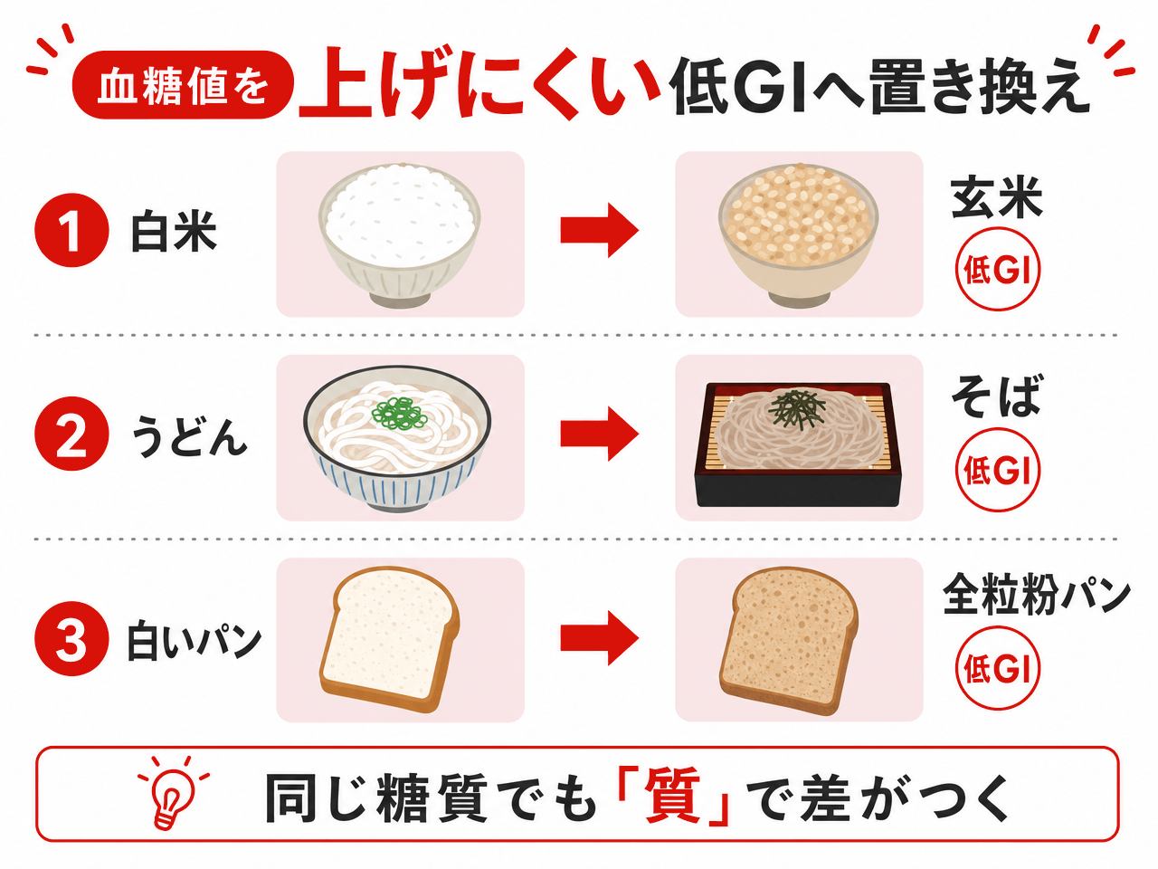 血糖値を上げにくい低GI食品への置き換え例。白米→玄米、うどん→そば、白いパン→全粒粉パン（いずれも低GI）。同じ糖質でも「質」で差がつくことを示す図解。