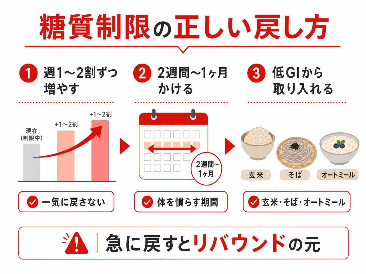 糖質制限の正しい戻し方の3ステップ。①週1〜2割ずつ増やす（一気に戻さない）②2週間〜1ヶ月かける（体を慣らす期間）③低GI（玄米・そば・オートミール）から取り入れる。急に戻すとリバウンドの元になる。