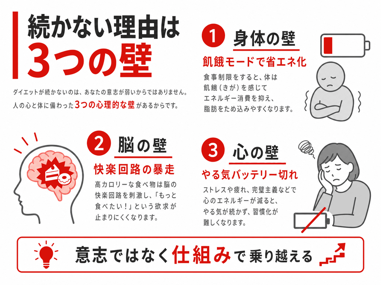 ダイエットが続かない3つの壁|①身体の壁(飢餓モードで省エネ化)②脳の壁(快楽回路の暴走で食欲が止まらない)③心の壁(やる気バッテリー切れで意思決定疲れ)。意志ではなく仕組みで乗り越える