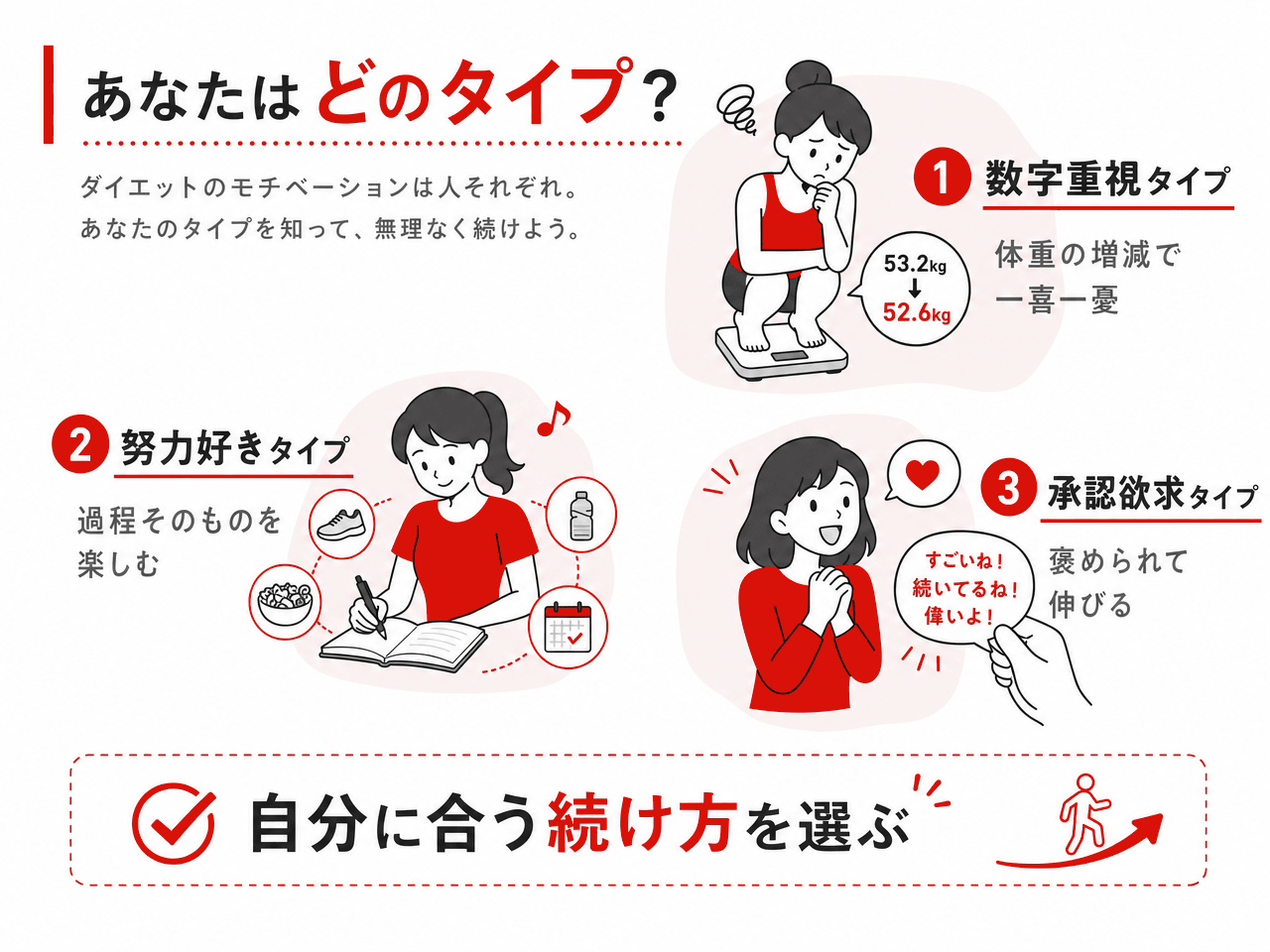 ダイエットモチベーションのタイプ別診断|①数字重視タイプ(体重の増減で一喜一憂)②努力好きタイプ(過程そのものを楽しむ)③承認欲求タイプ(褒められて伸びる)。自分に合う続け方を選ぶ