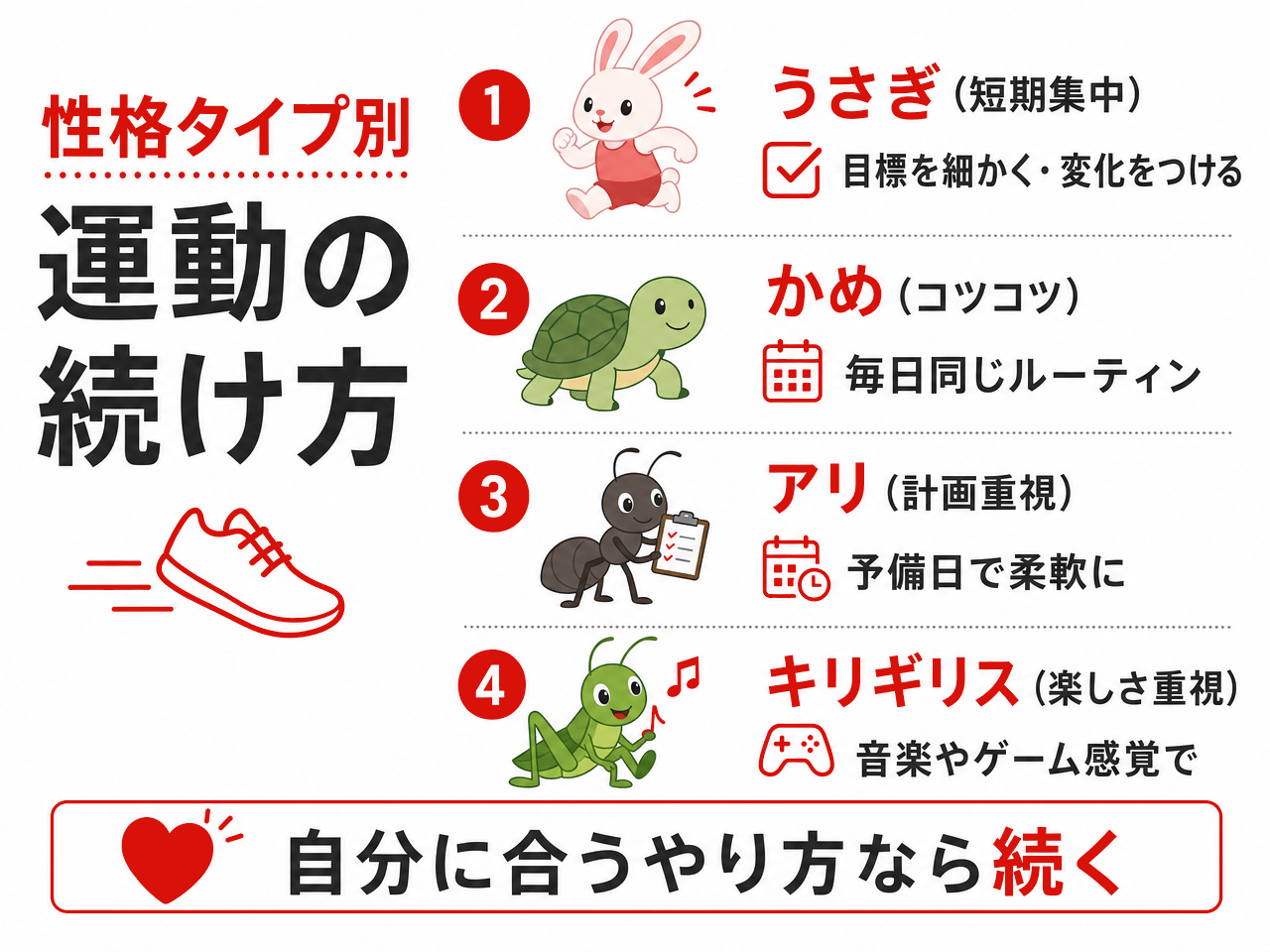 性格タイプ別の運動の続け方の図解。①うさぎ（短期集中）は目標を細かく変化をつける、②かめ（コツコツ）は毎日同じルーティン、③アリ（計画重視）は予備日で柔軟に、④キリギリス（楽しさ重視）は音楽やゲーム感覚で。自分に合うやり方なら続く。