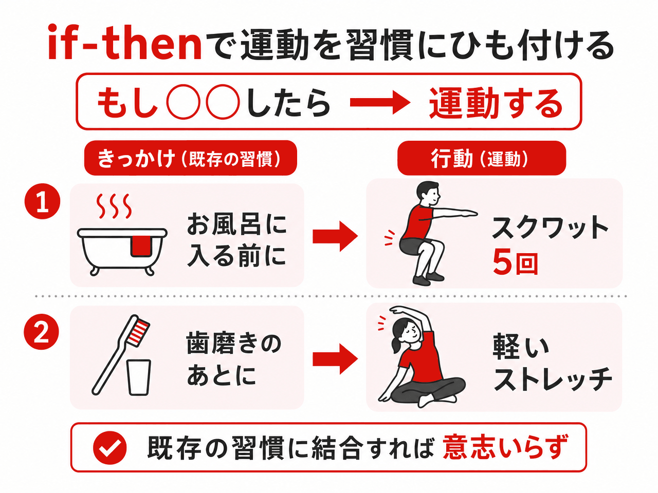 if-thenで運動を習慣にひも付ける図解。「もし○○したら運動する」の形で、①お風呂に入る前にスクワット5回、②歯磨きのあとに軽いストレッチ。既存の習慣に結合すれば意志いらず。