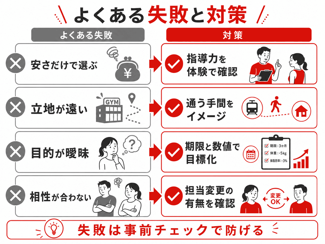 パーソナルジム選びのよくある失敗と対策の対比図。安さだけで選ぶ→指導力を体験で確認、立地が遠い→通う手間をイメージ、目的が曖昧→期限と数値で目標化(例:期限3か月・体重−5kg・体脂肪率−3%)、相性が合わない→担当変更の有無を確認。失敗は事前チェックで防げる。