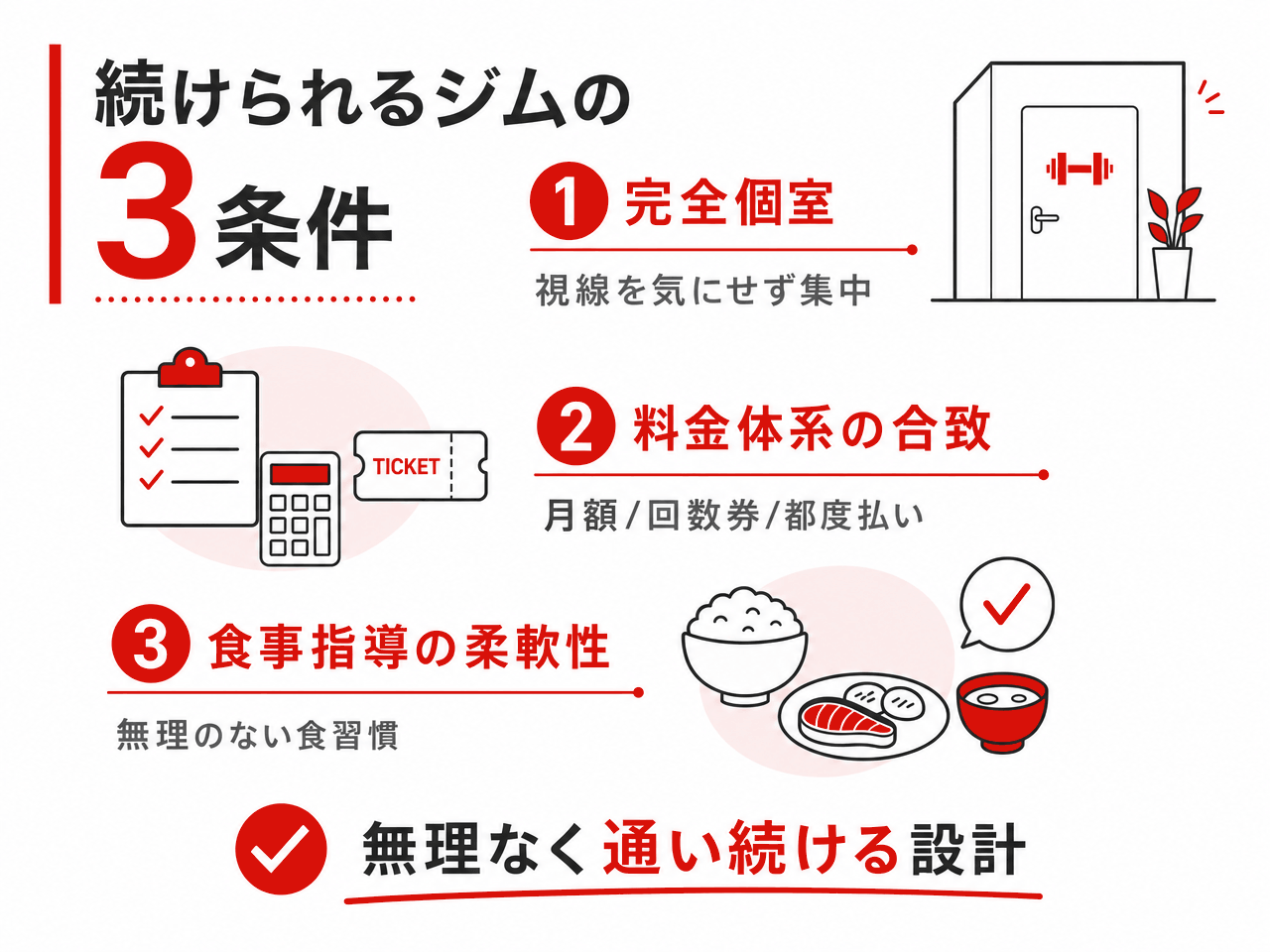 続けられるパーソナルジムの3条件|①完全個室(視線を気にせず集中)②料金体系の合致(月額/回数券/都度払い)③食事指導の柔軟性(無理のない食習慣)。無理なく通い続ける設計のポイント