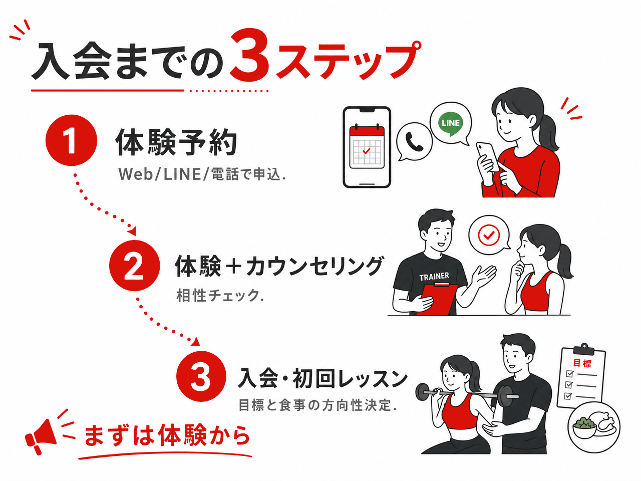 パーソナルジム入会までの3ステップ|①体験予約(Web/LINE/電話で申込)②体験+カウンセリング(トレーナーとの相性チェック)③入会・初回レッスン(目標と食事の方向性決定)。まずは体験から