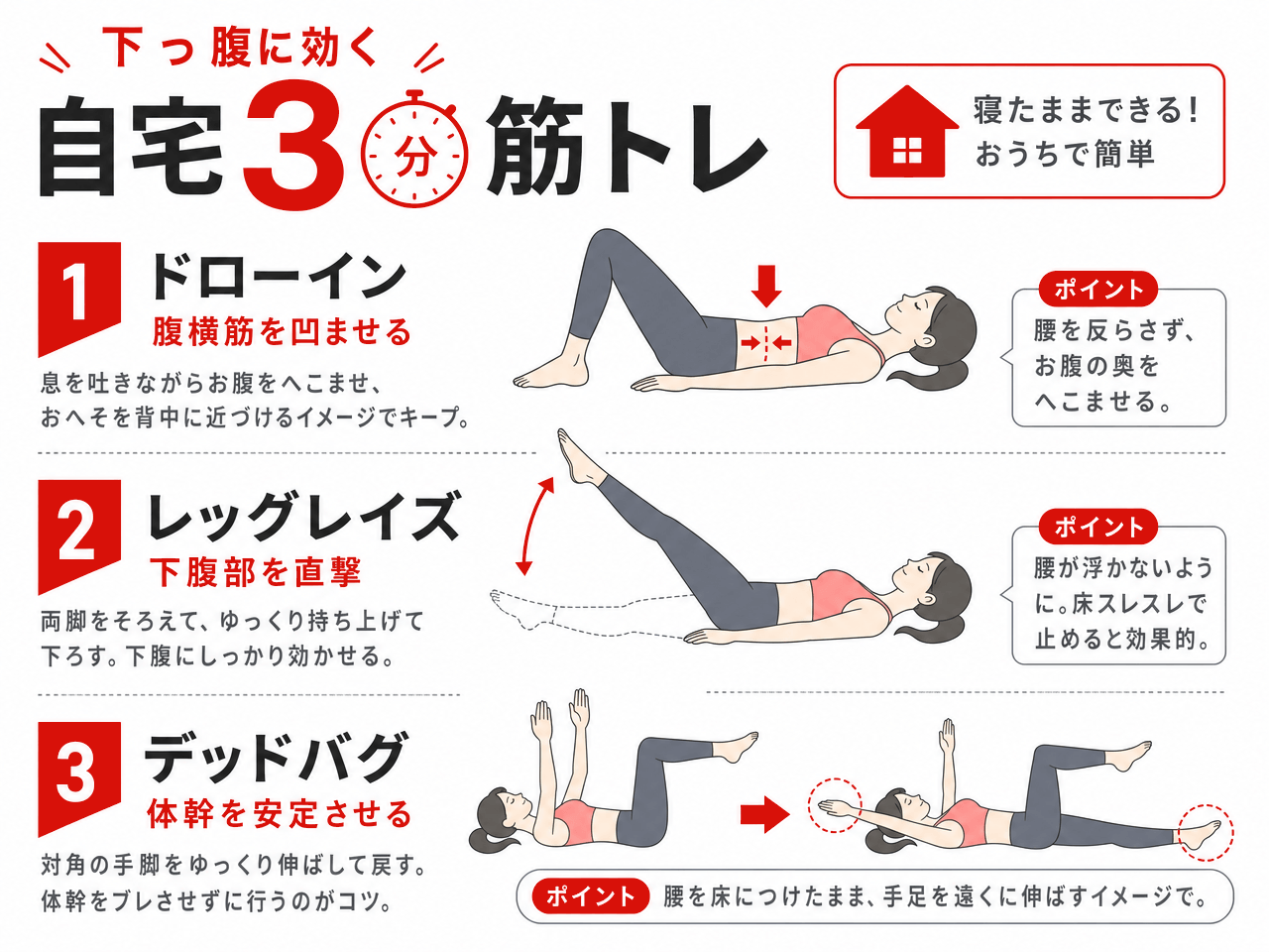 下っ腹に効く自宅3分筋トレの図解。寝たままできる3種目。①ドローイン(腹横筋を凹ませる・腰を反らさずお腹の奥をへこませる)②レッグレイズ(下腹部を直撃・腰が浮かないよう床スレスレで止める)③デッドバグ(対角の手脚を伸ばして体幹を安定させる)