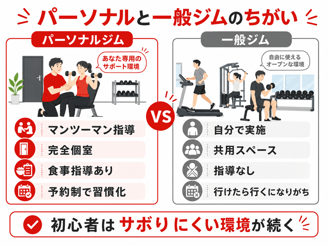 パーソナルジムと一般ジムの違いの比較図。パーソナルジムはマンツーマン指導・完全個室・食事指導あり・予約制で習慣化、一般ジムは自分で実施・共用スペース・指導なし・行けたら行くになりがち。初心者はサボりにくい環境が続く。