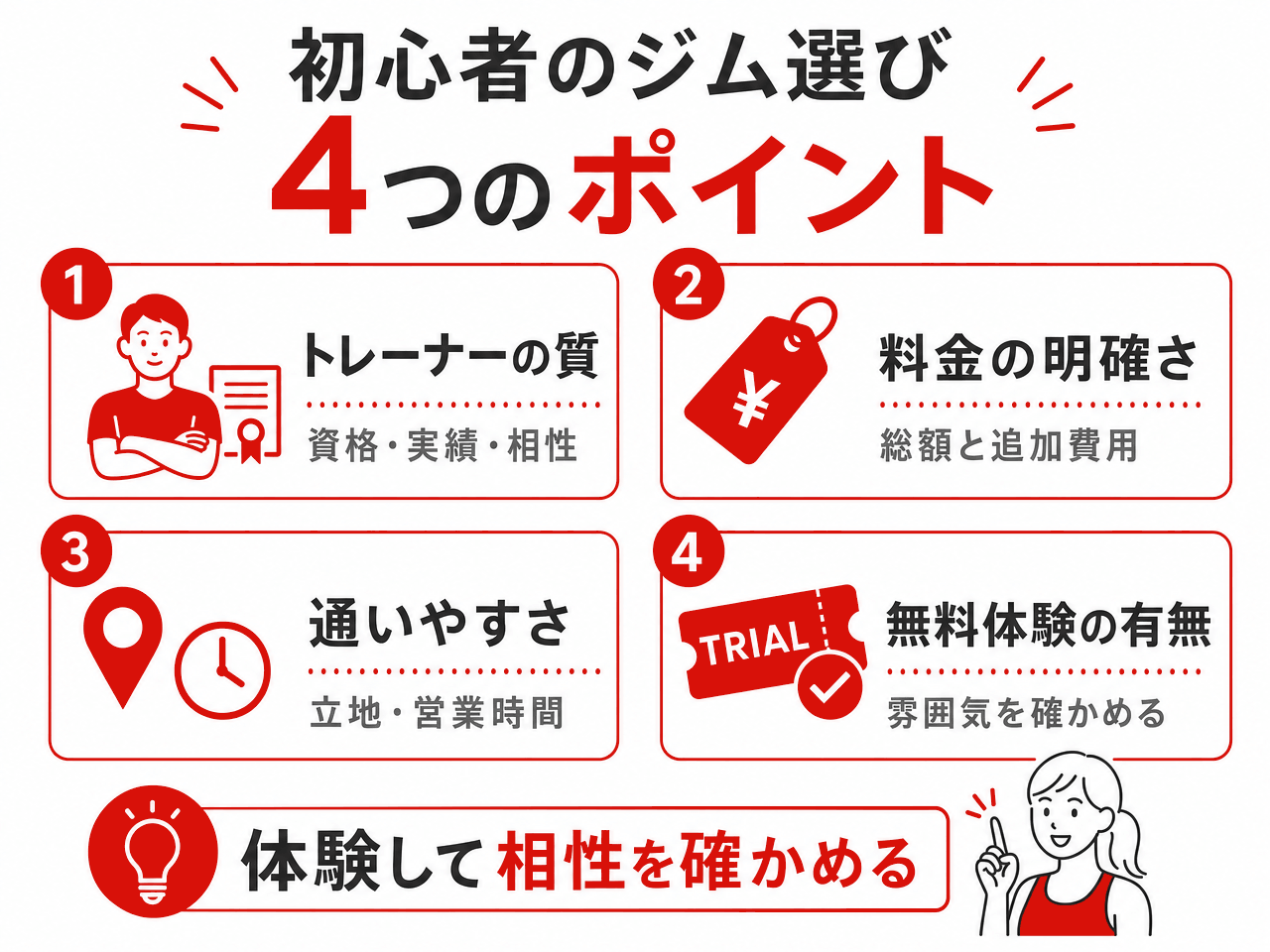 初心者のジム選び4つのポイントの図解。①トレーナーの質（資格・実績・相性）②料金の明確さ（総額と追加費用）③通いやすさ（立地・営業時間）④無料体験の有無（雰囲気を確かめる）。体験して相性を確かめる。