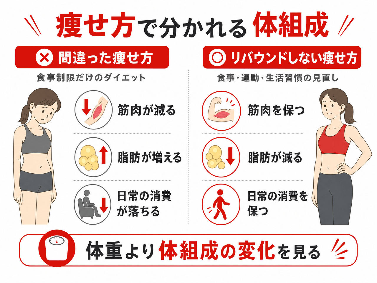 痩せ方で分かれる体組成の対比図解。食事制限だけの間違った痩せ方は筋肉が減り・脂肪が増え・日常の消費が落ちる。食事・運動・生活習慣を見直すリバウンドしない痩せ方は筋肉を保ち・脂肪が減り・日常の消費を保つ。体重より体組成の変化を見る。