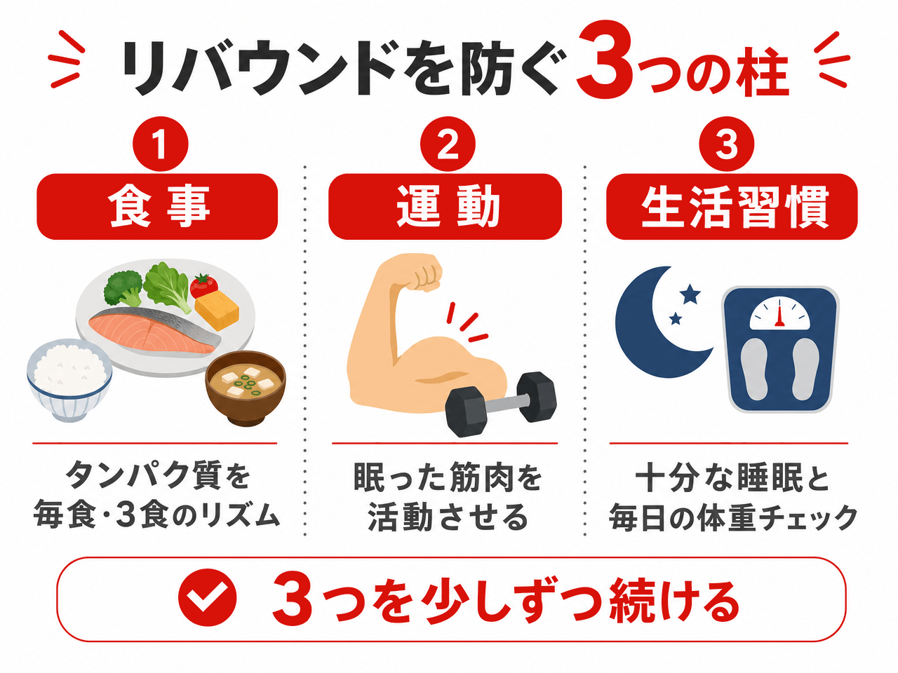 リバウンドを防ぐ3つの柱を示した図解。①食事はタンパク質を毎食・3食のリズムで②運動は眠った筋肉を活動させる③生活習慣は十分な睡眠と毎日の体重チェック。3つを少しずつ続ける。