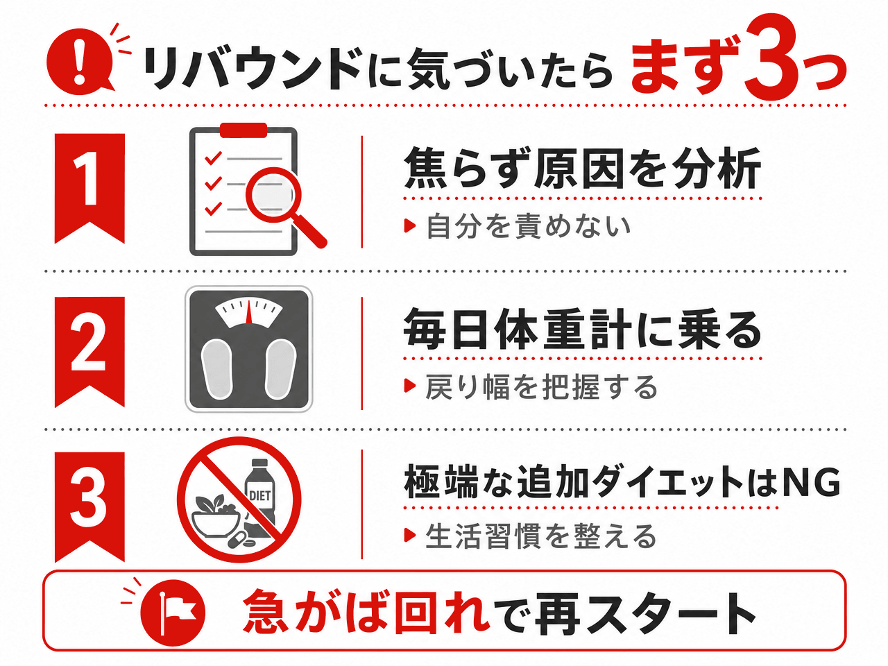 リバウンドに気づいたらまずやるべき3つの初動対応。①焦らず原因を分析(自分を責めない)②毎日体重計に乗る(戻り幅を把握する)③極端な追加ダイエットはNG(生活習慣を整える)。急がば回れで再スタート。