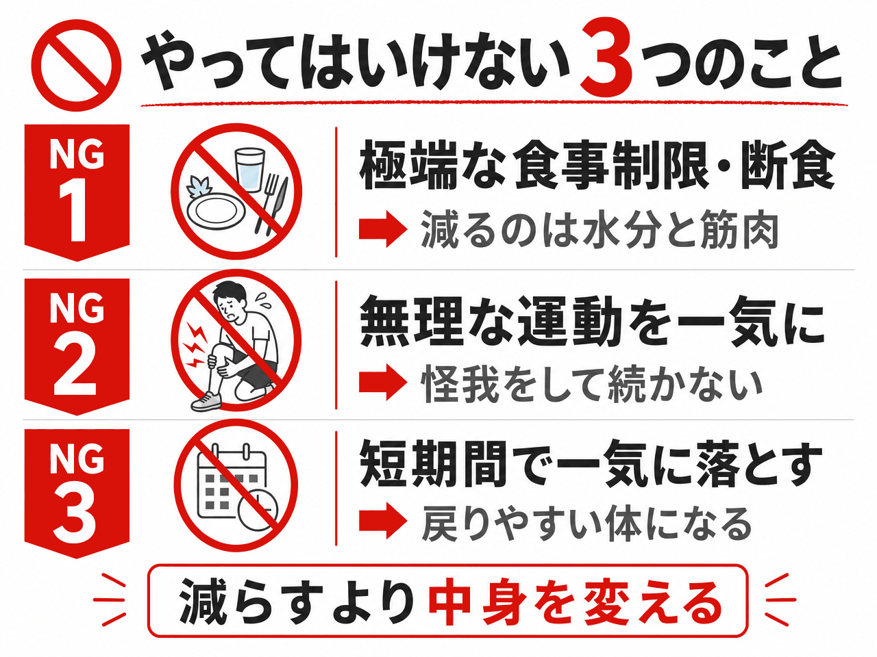 お腹の脂肪を落とすときにやってはいけない3つのこと。NG1は極端な食事制限・断食で減るのは水分と筋肉、NG2は無理な運動を一気に始めることで怪我をして続かない、NG3は短期間で一気に落とすことで戻りやすい体になる