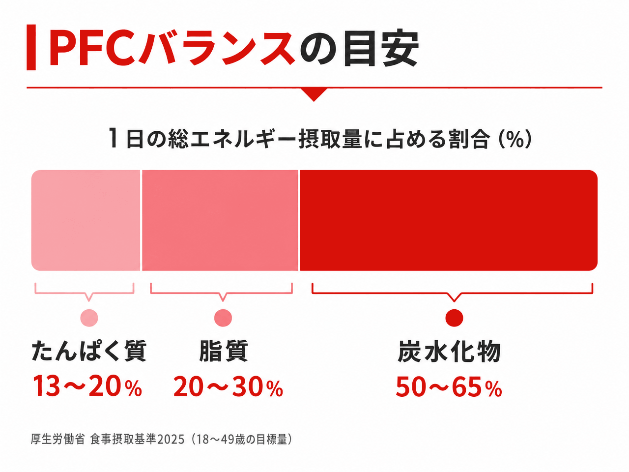 PFCバランスの目安を示した帯グラフ。1日の総エネルギー摂取量に占める割合は、たんぱく質13〜20％、脂質20〜30％、炭水化物50〜65％（厚生労働省 食事摂取基準2025・18〜49歳の目標量）