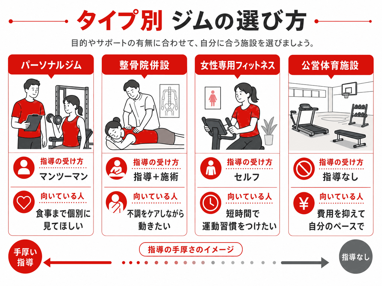 タイプ別ジムの選び方の図解。パーソナルジムはマンツーマン指導で食事まで個別に見てほしい人向け、整骨院併設は指導と施術で不調をケアしながら動きたい人向け、女性専用フィットネスはセルフで短時間で運動習慣をつけたい人向け、公営体育施設は指導なしで費用を抑えて自分のペースで動きたい人向け