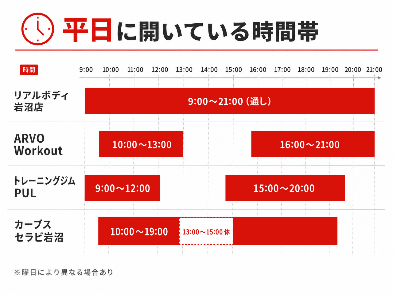 岩沼市の4施設が平日に開いている時間帯の比較図。リアルボディ岩沼店は9時から21時の通し営業、ARVO Workoutは10時から13時と16時から21時、トレーニングジムPULは9時から12時と15時から20時、カーブスセラビ岩沼は10時から19時で13時から15時は休み